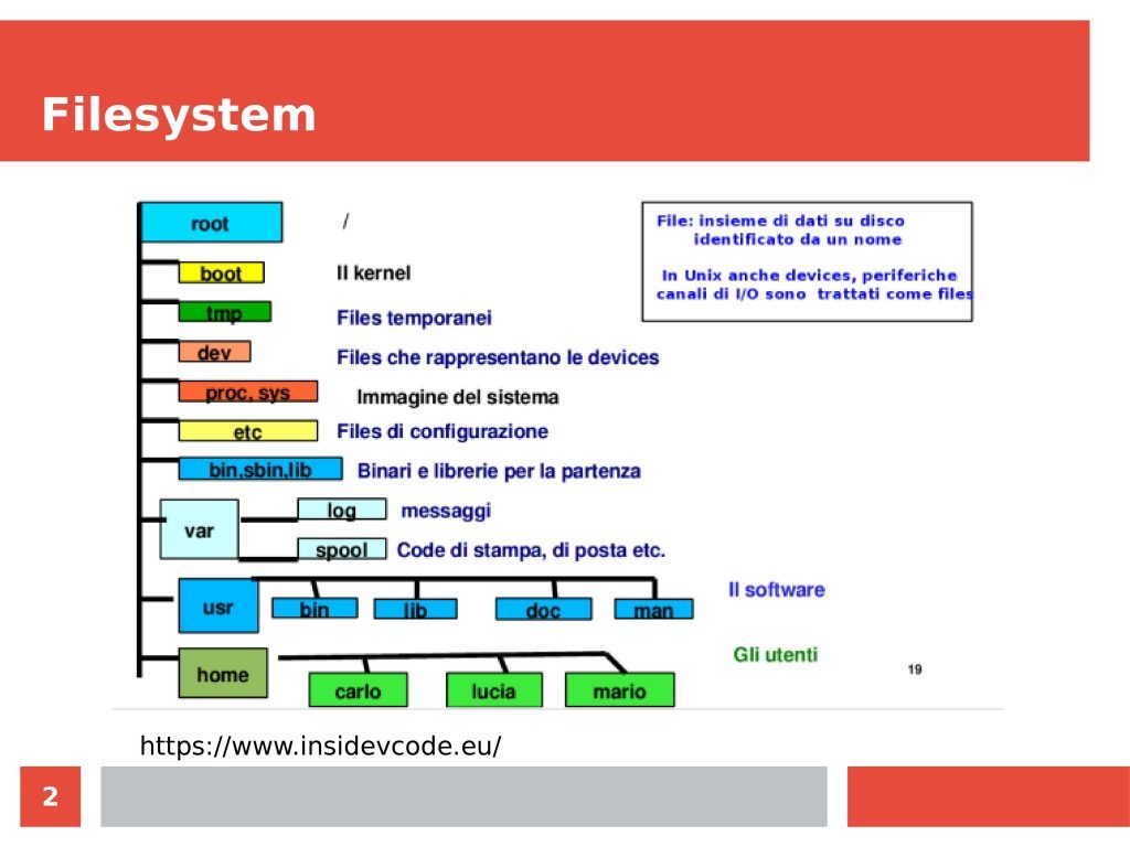 Filesystem Linux